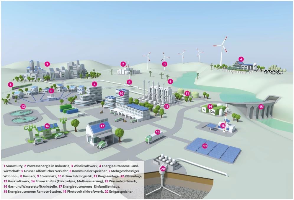 Wasserstoff und auf grünem Gas basierte Energieinfrastruktur in einem zukünftigen Energiesystem (Quelle: www.wiva.at)