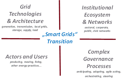 Four dimensions of socio-technical transition of established electrical distribution networks towards distributed Smart Grids