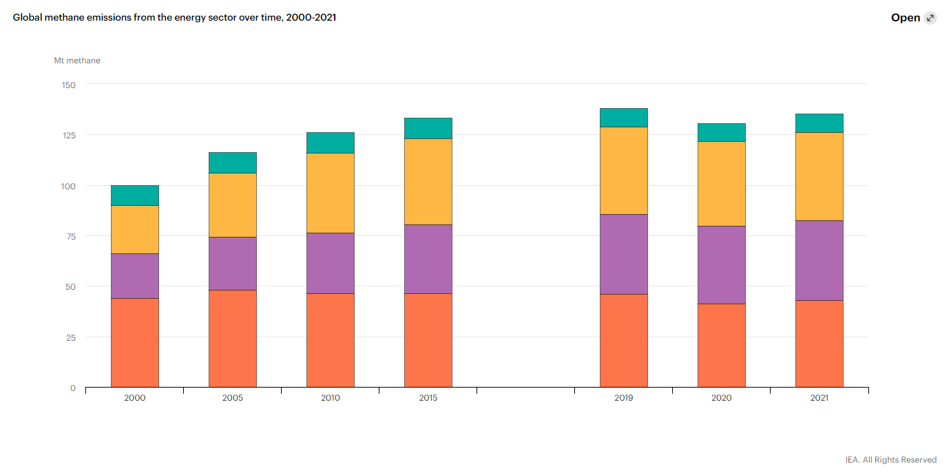 Abbildung 1: Globale Methanemissionen aus dem Energiesektor im Zeitverlauf, 2000-2021