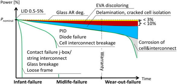 Failure modes and failure development of PV modules: Early, midlife and wear out failures, and performance reduction potential.