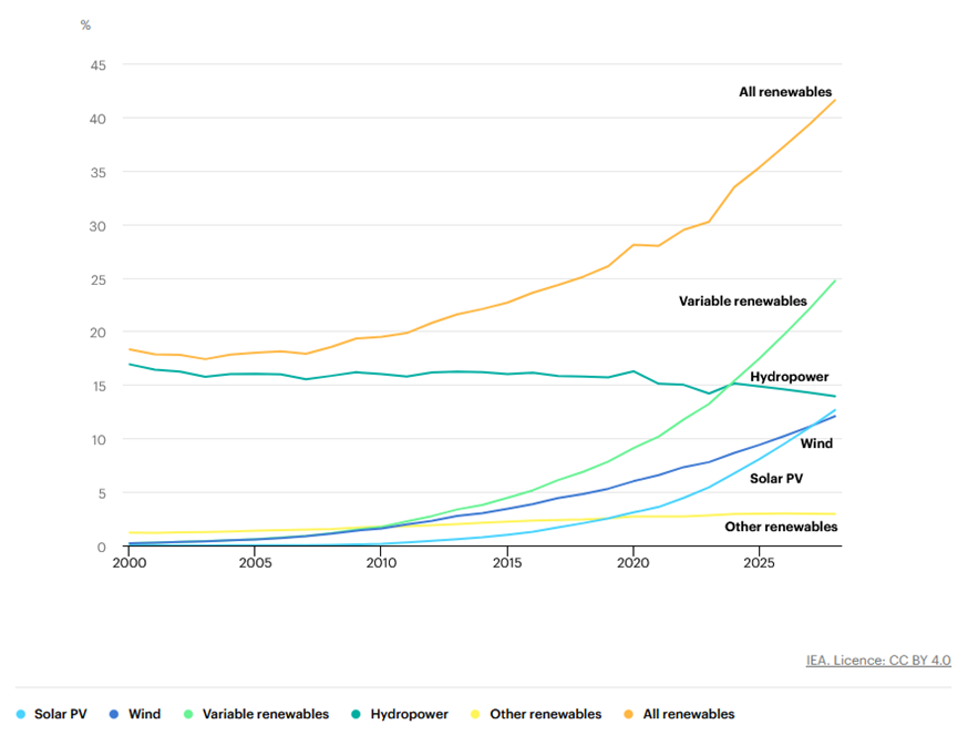 Anteil der Stromerzeugung aus erneuerbaren Energien nach Technologie, 2000-2028. 