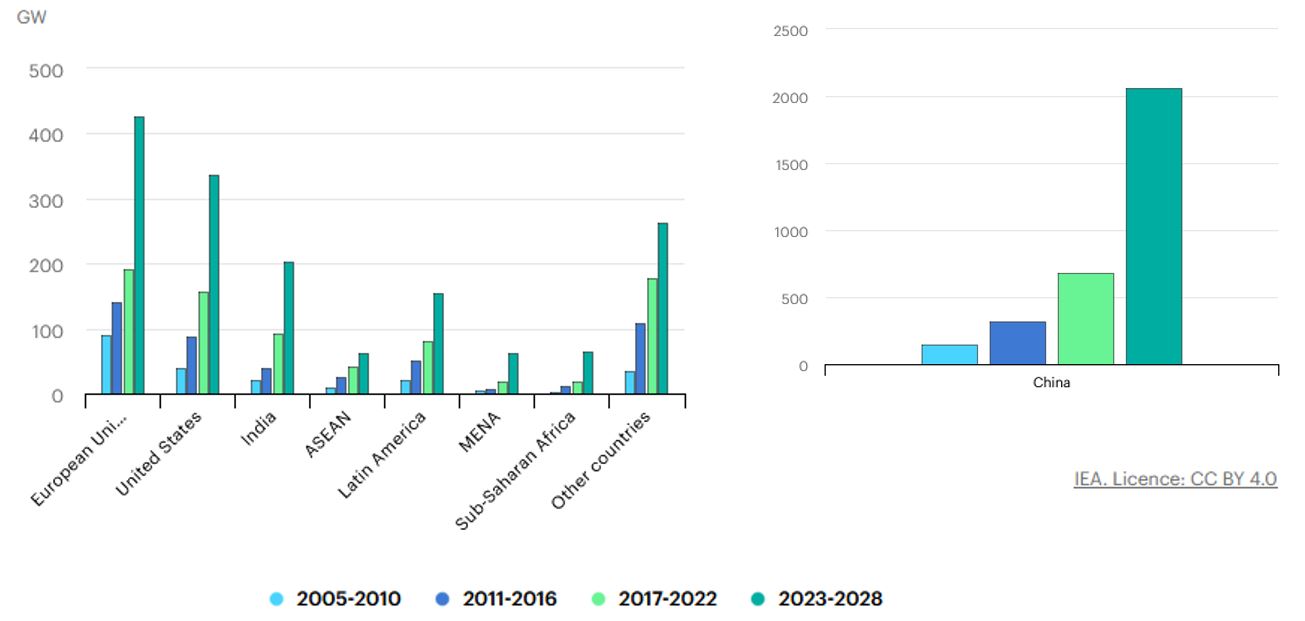 Zunahme der Stromerzeugung aus erneuerbaren Energien nach Land / Region und China, „Main Case,“ in Gigawatt (GW) von 2005-2028. 