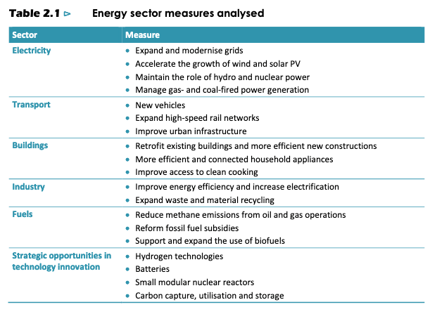 Analysierte Maßnahmen im Energiesektor (International Energy Agency, 2020)