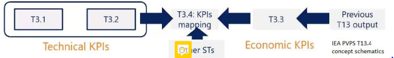 The figure shows graphically that the results of each subtask as well as earlier work in the Task contribute to the KPI mapping.
