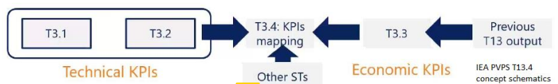 Die Abbildung zeigt grafisch, dass die Ergebnisse der einzelnen Subtasks sowie früherer Arbeiten im Task zum KPI Mapping beitragen.