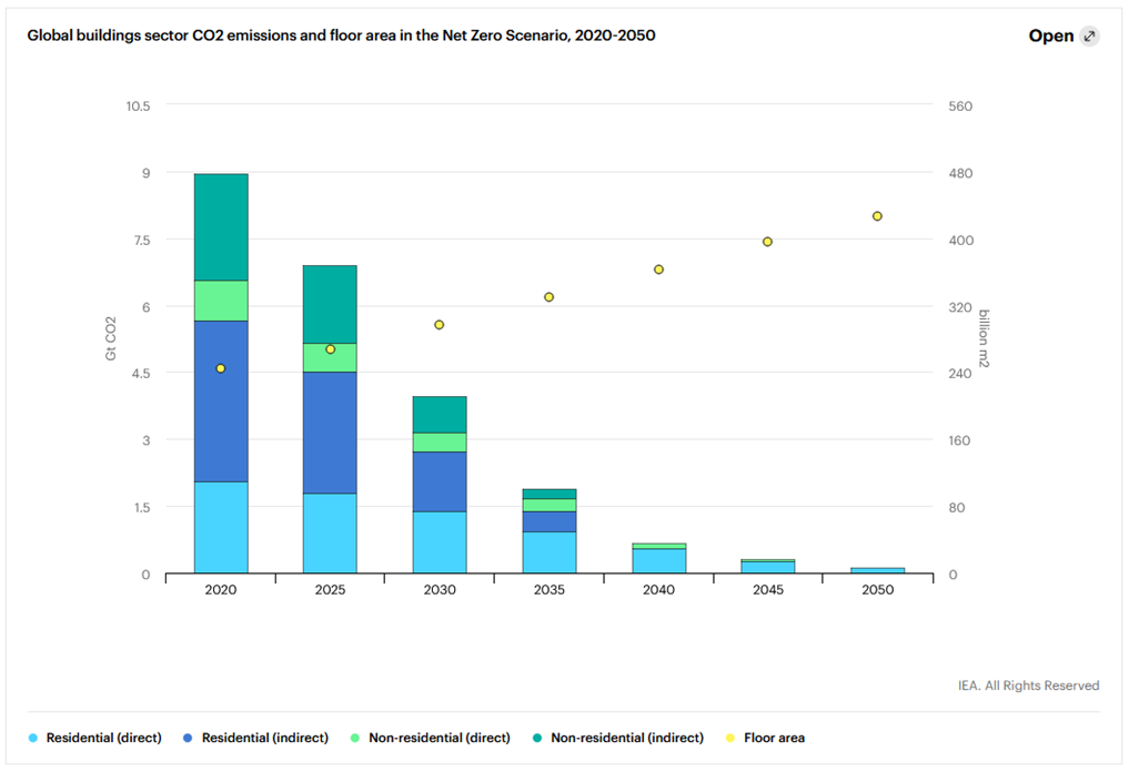 Abbildung 1: Globale CO2-Emissionen des Gebäudesektors und Nutzfläche im Netto-Zero-Szenario, 2020-2050 (Source: IEA, 2022)