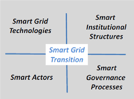 Vier Dimensionen der sozio-technischen Transition von etablierten elektrischen Verteilnetzten hin zu distribuierten Smart Grids