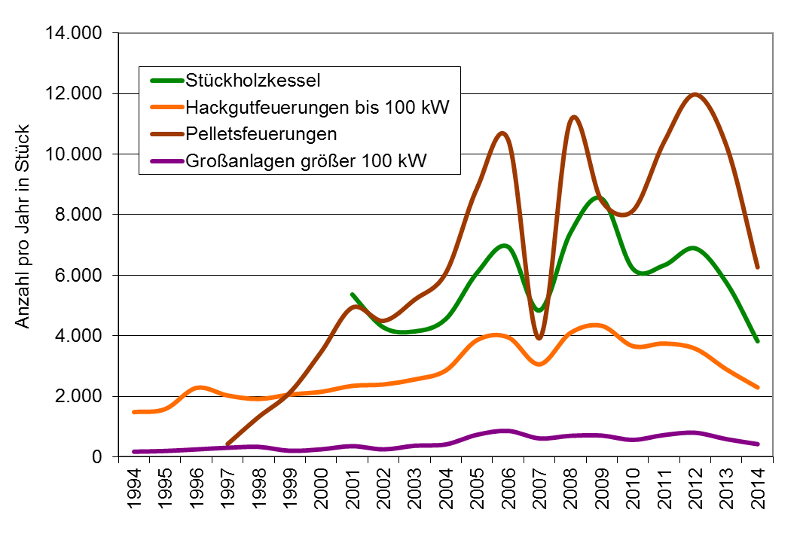 Innovative Energietechnologien In Österreich - Marktentwicklung 2014 ...