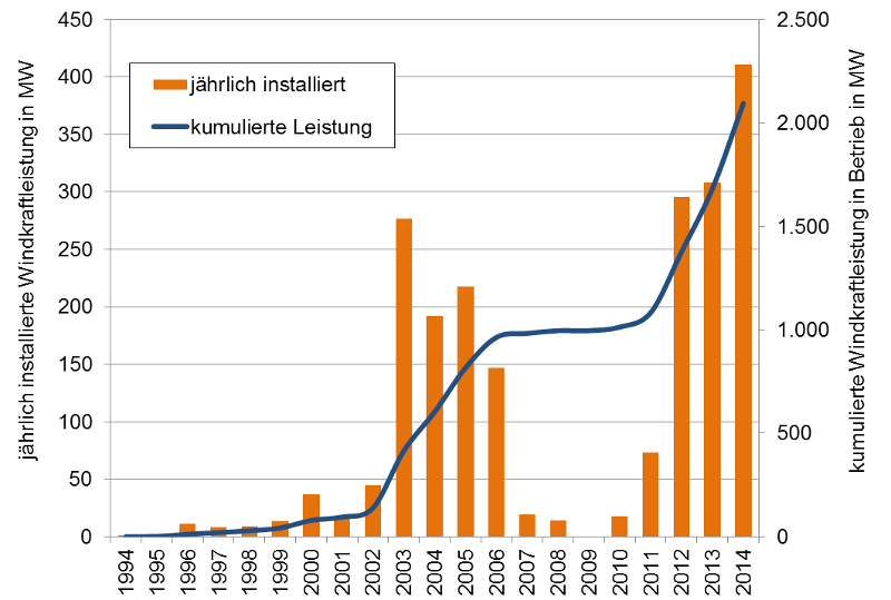 Innovative Energietechnologien In Österreich - Marktentwicklung 2014 ...