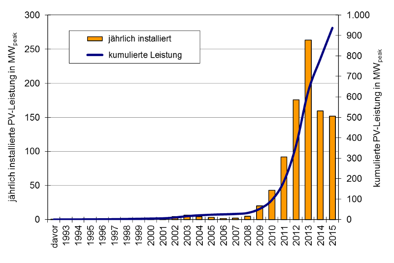 Innovative Energietechnologien In Österreich - Marktentwicklung 2015 ...