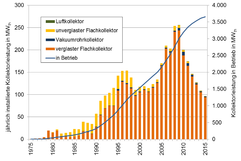 Innovative Energietechnologien In Österreich - Marktentwicklung 2015 ...