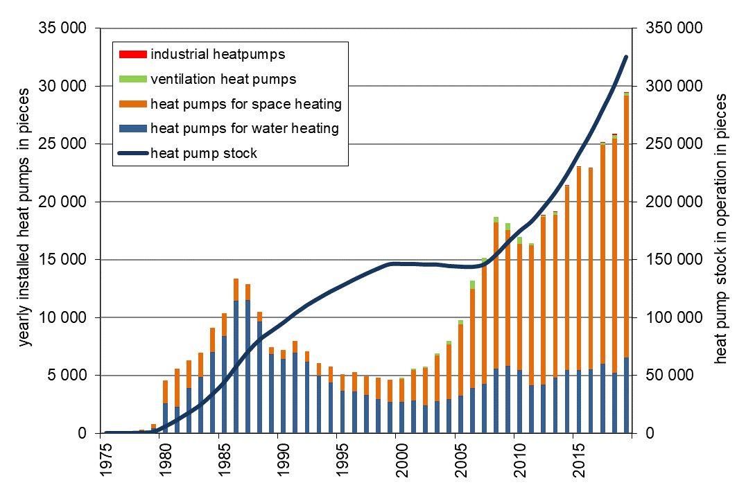 Figure 11: Market development of heat pumps in Austria until 2019 Source: ENFOS
