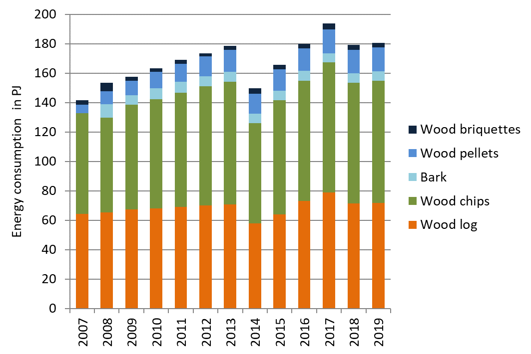 Figure 7: Market development of biomass fuel in Austria 2007 to 2019 Source: BEST