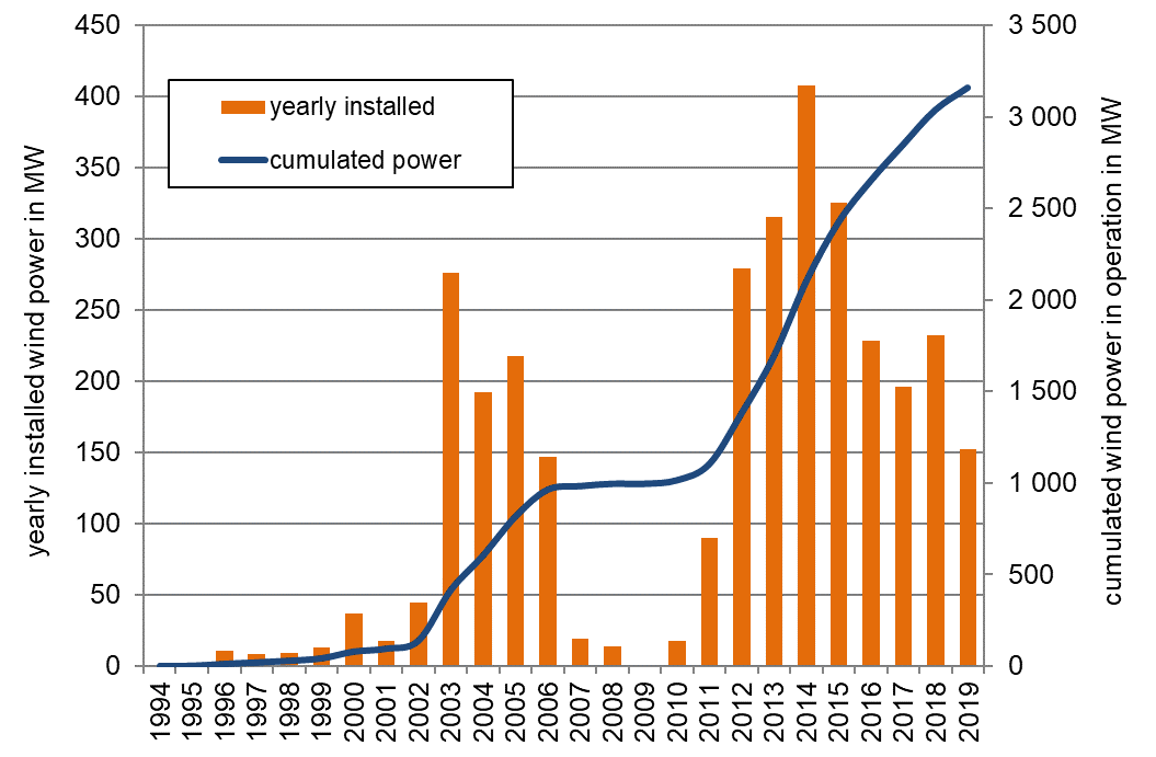 Figure 12: Market development of wind power in Austria until 2019 Source: IG Windkraft