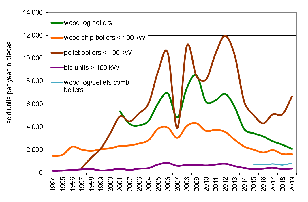 Figure 8: Market development of biomass boilers in Austria from 1994 to 2019 Source: Landwirtschaftskammer Niederösterreich (2020a)
