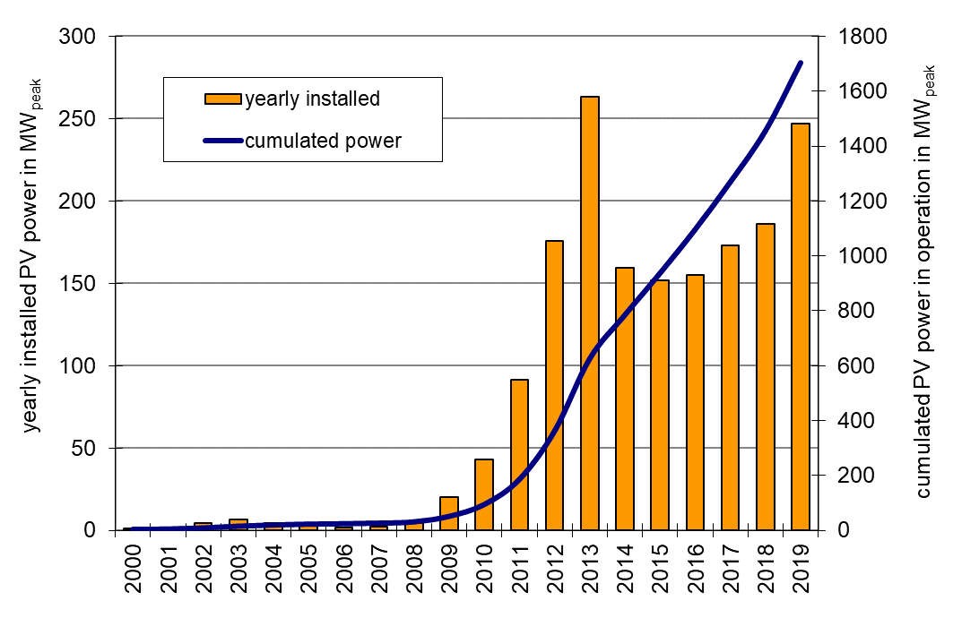 Figure 9: Market development of photovoltaic systems in Austria until 2019 Source: Technikum Wien