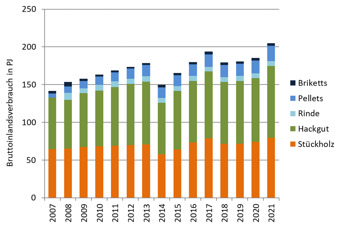Säulendiagramm: Verbrauch fester Biobrennstoffe in Österreich von 2007 bis 2021 Quelle: BEST (2022)