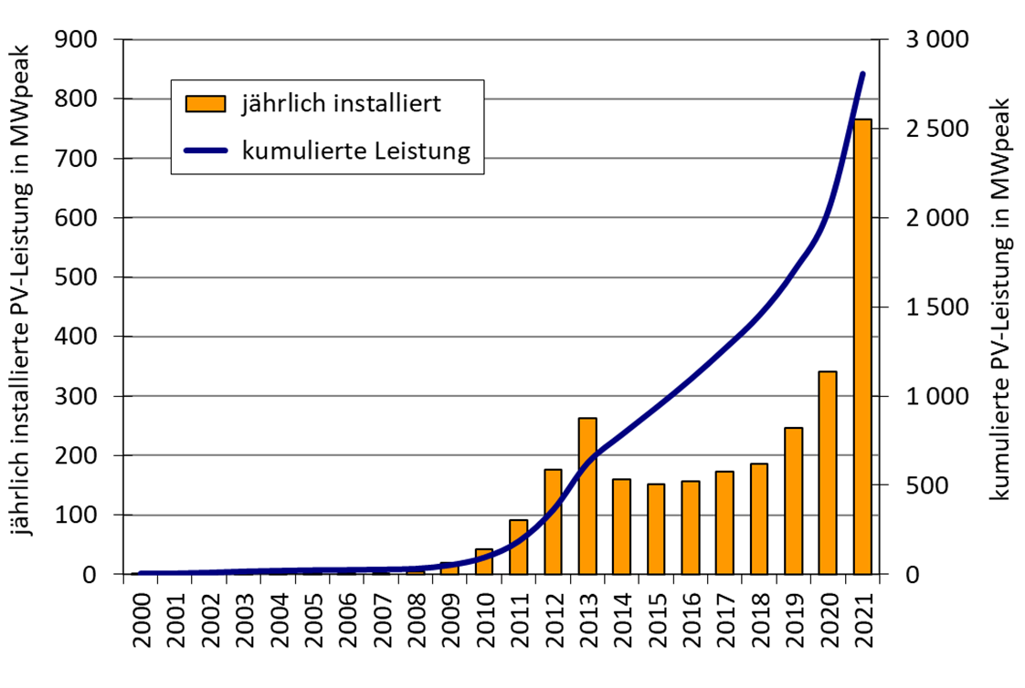Säulendiagramm: Die Marktentwicklung der Photovoltaik in Österreich bis 2021