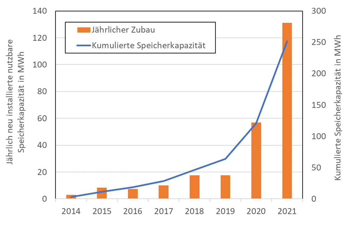 PV-Batteriespeicherkapazität in MWh von 2014 bis 2021 Quelle: Technikum Wien (2022)