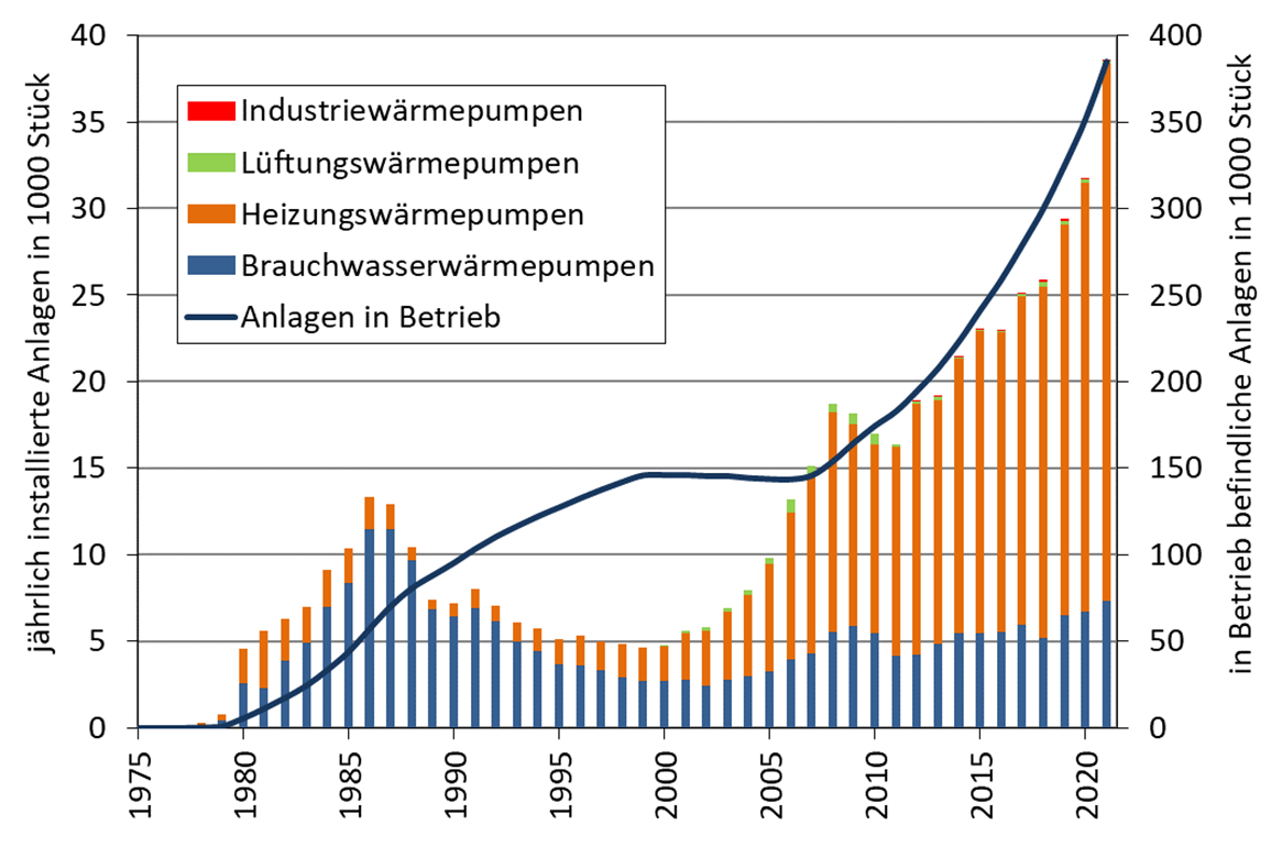 Die Marktentwicklung der Wärmepumpen in Österreich bis 2021 Quelle: ENFOS (2022)