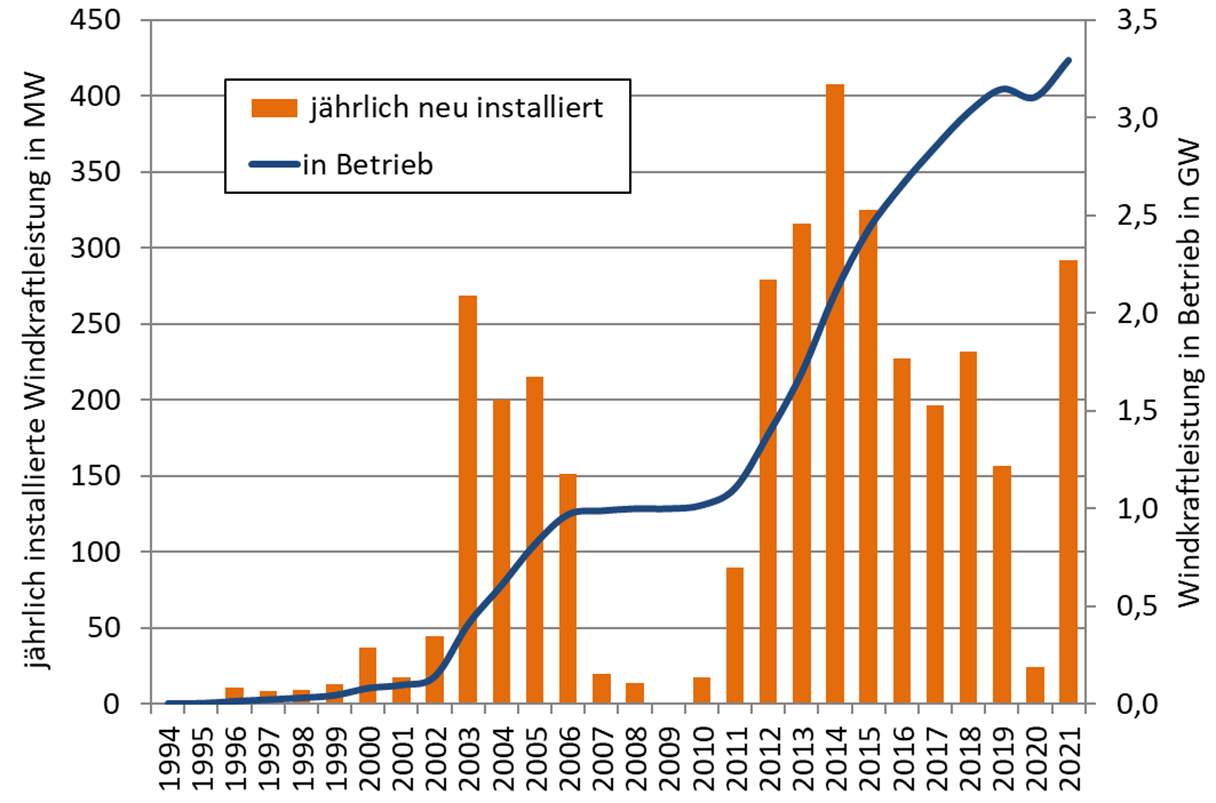 Die Marktentwicklung der Windkraft in Österreich bis 2021 Quelle: IG Windkraft (2022)