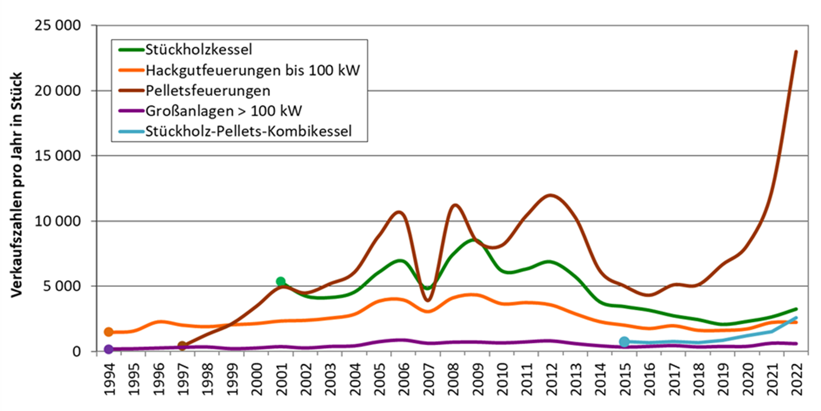 Liniendiagramm: Die Marktentwicklung von Biomassekesseln in Österreich bis 2022