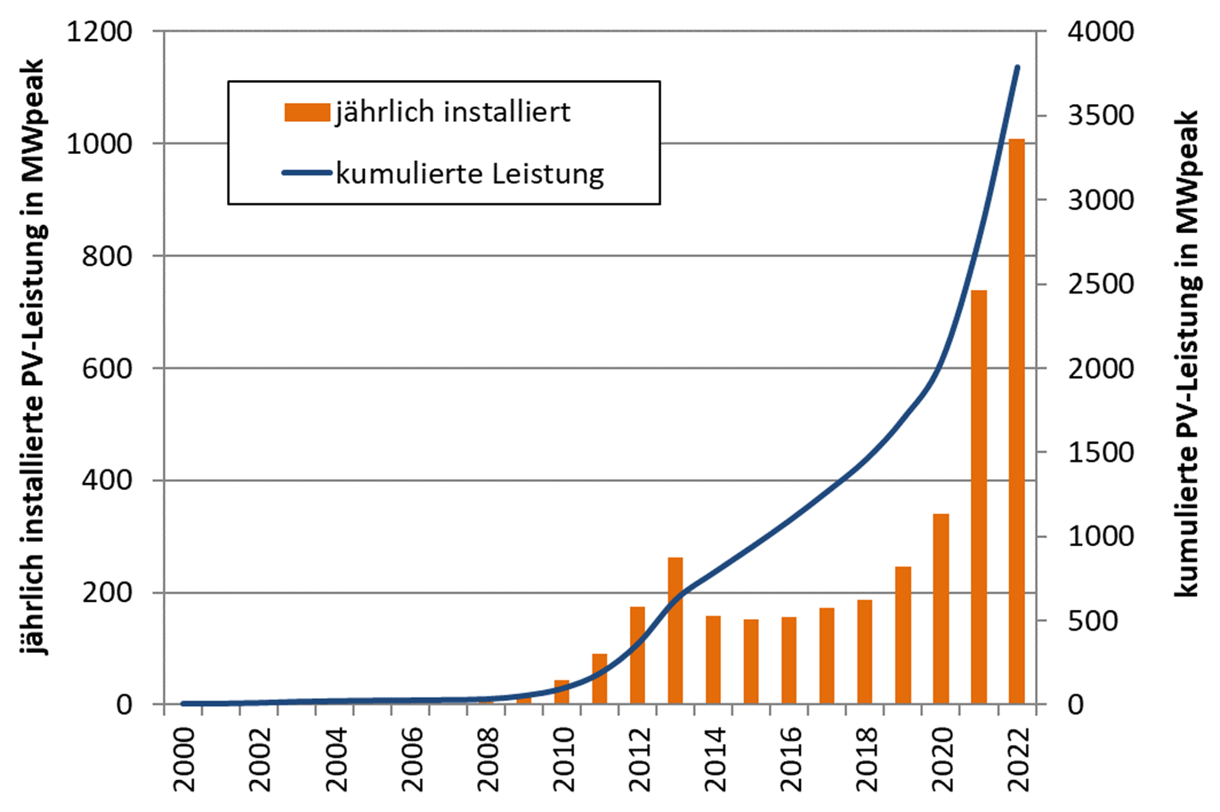 Säulendiagramm: Die Marktentwicklung der Photovoltaik in Österreich bis 2022