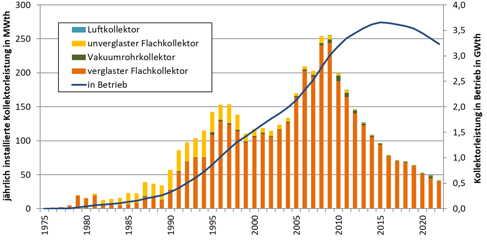 Marktentwicklung der Solarthermie in Österreich bis 2022