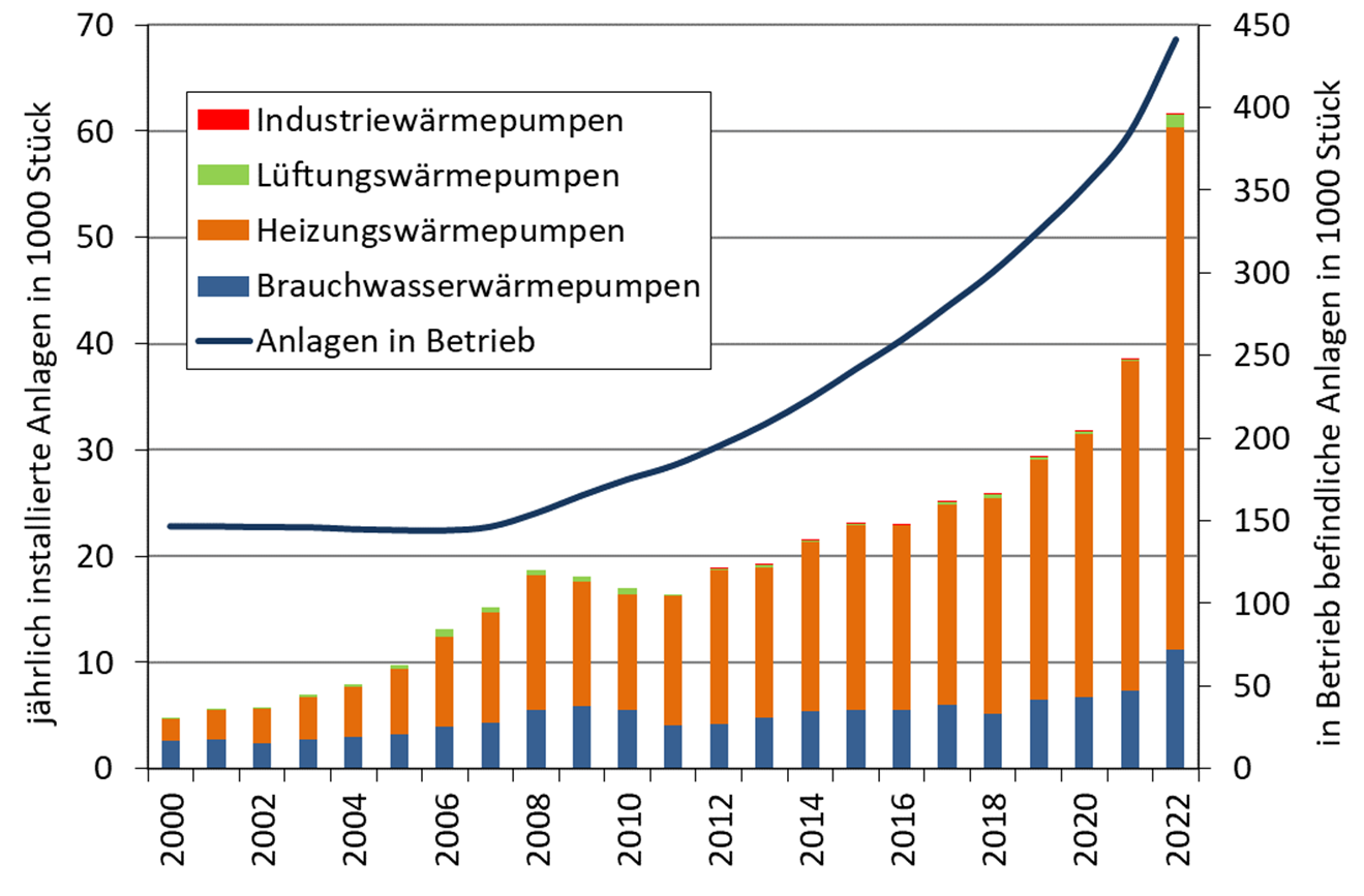 Die Marktentwicklung der Wärmepumpen in Österreich bis 2022