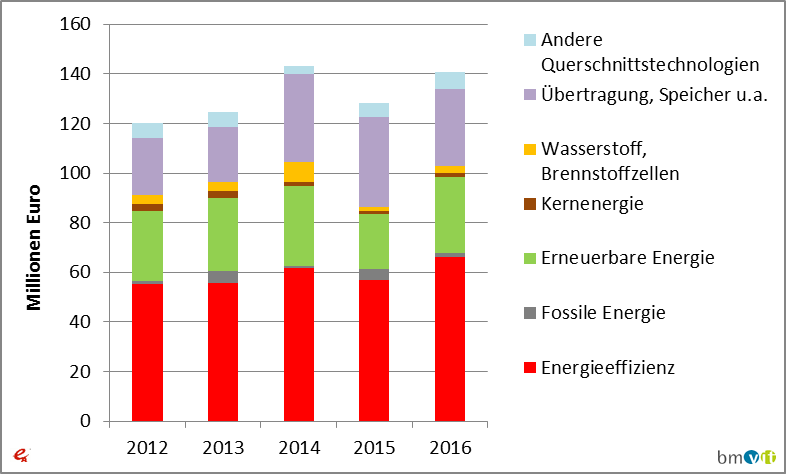 Ausgaben der öffentlichen Hand 2012 bis 2016 nominell