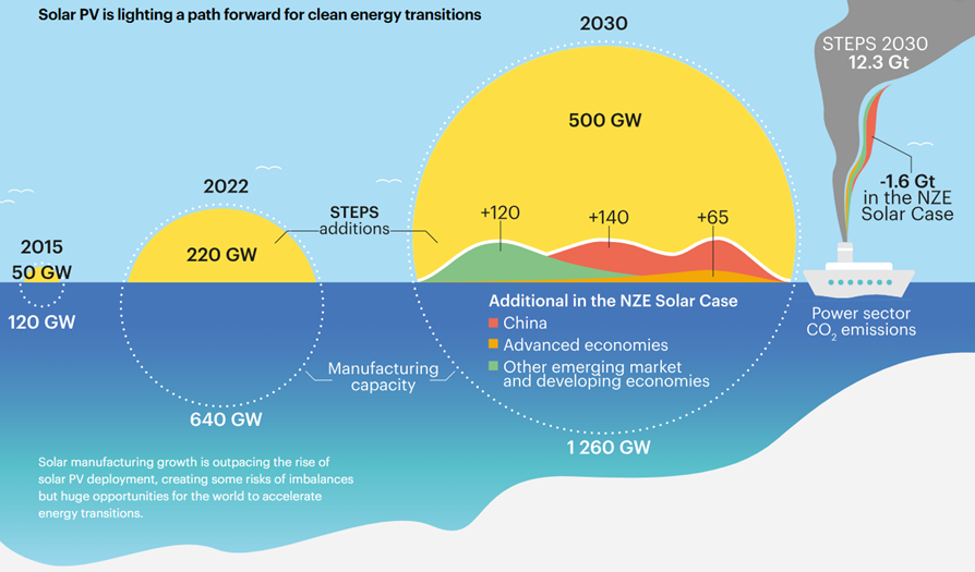 IEA (2023), World Energy Outlook 2023, IEA, Paris https://www.iea.org/reports/world-energy-outlook-2023, License: CC BY 4.0.
