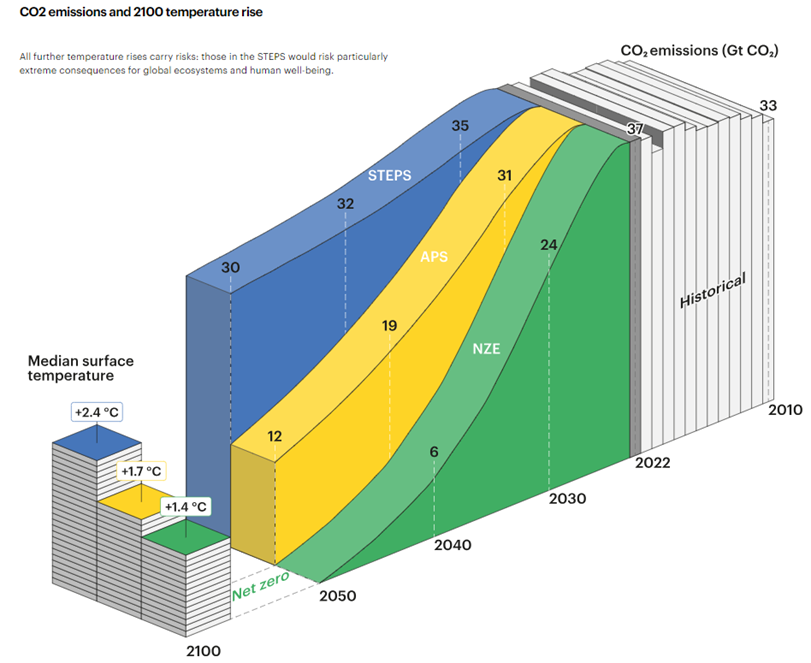 IEA (2023), World Energy Outlook 2023, IEA, Paris https://www.iea.org/reports/world-energy-outlook-2023, License: CC BY 4.0.