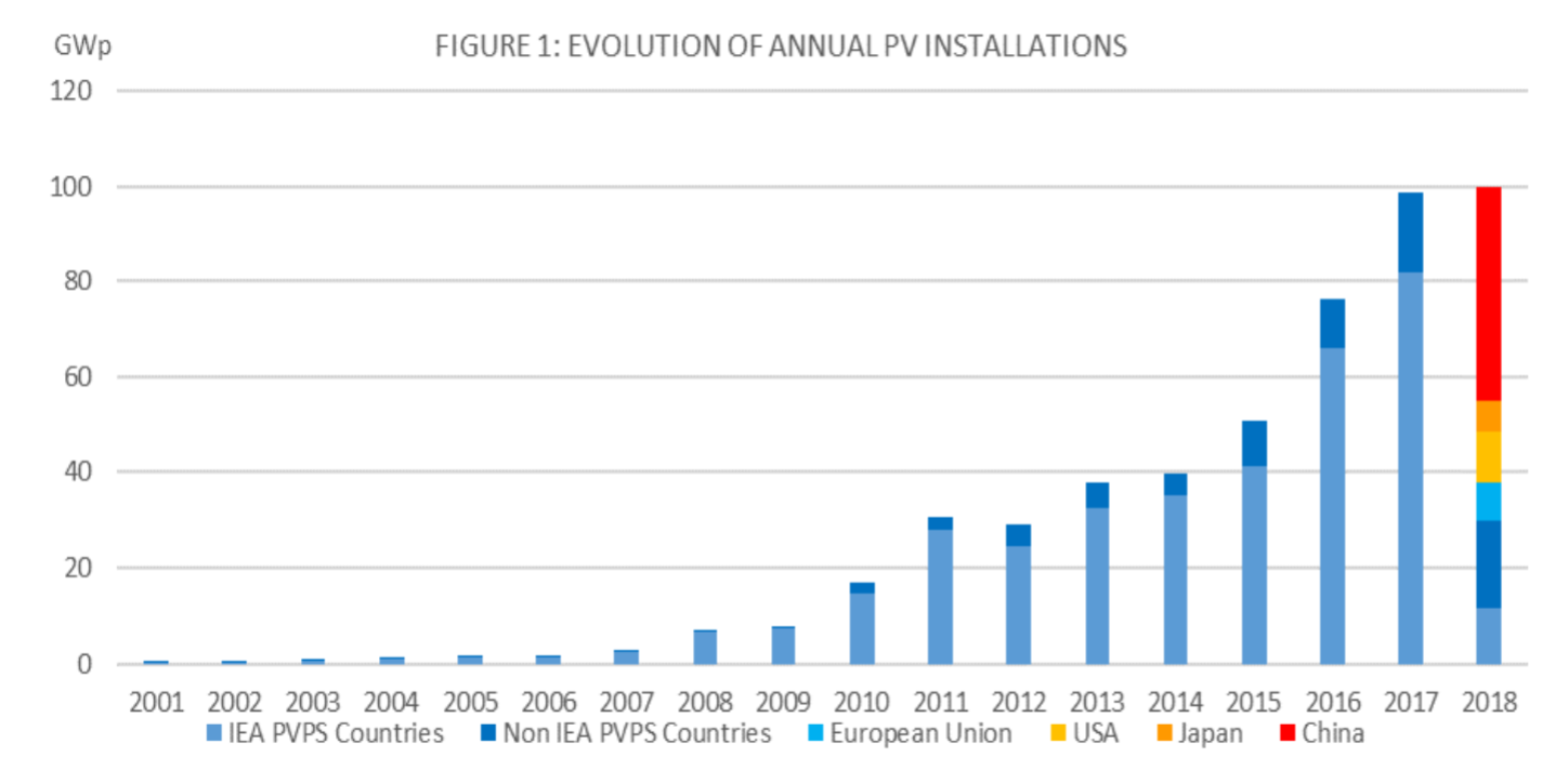 Entwicklung der jährlichen PV-Installationen