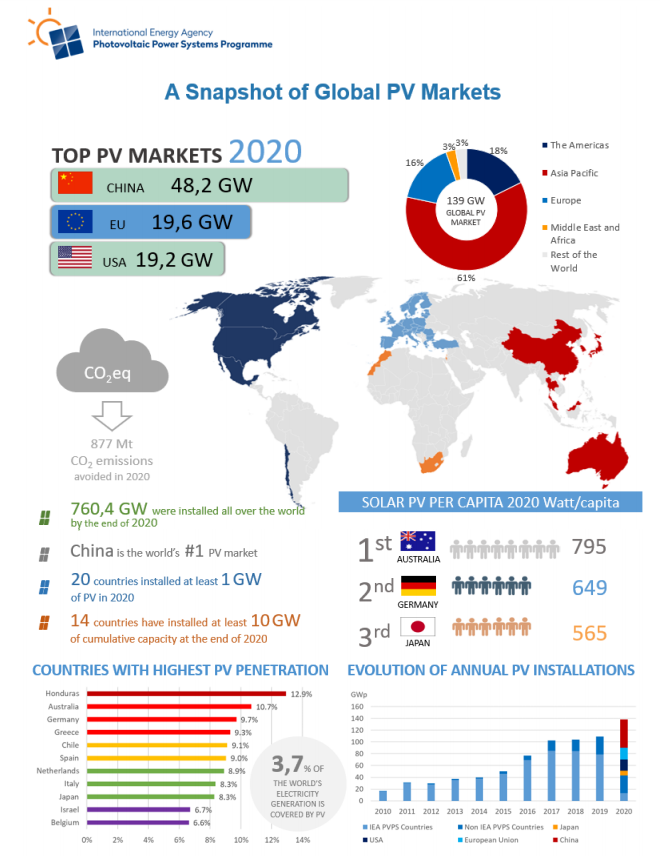 Top PV-Märkte 2020. (Quelle: IEA PVPS Snapshot Report 2021)