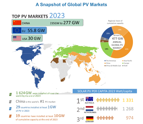 Figure with figures on the global PV market