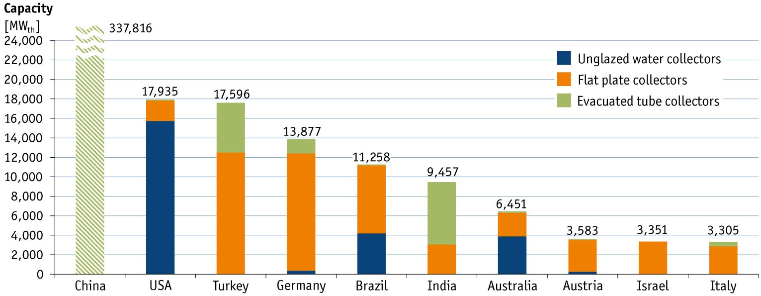 Kumulierte Kollektorflächen in Betrieb, Top 10 Länder weltweit (Ende 2018)