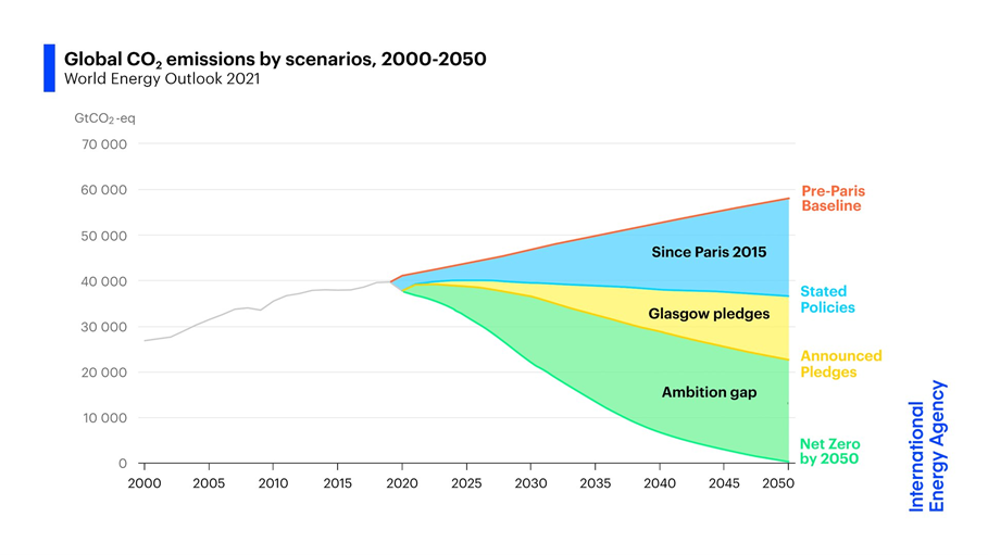 Abbildung 1: Globale CO2-Emissionen der jeweiligen Szenarien, 2020-2050 (World Energy Outlook 2021, IEA)