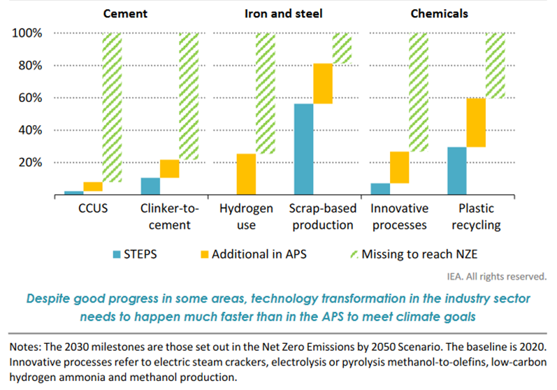 Fortschritte auf dem Weg zu den 2030-Meilensteinen nach Teilsektoren der Industrie und Szenario (World Energy Outlook 2021, IEA)