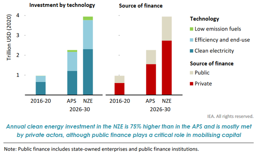 Durchschnittliche jährliche Investitionen in saubere Energie und Finanzierung in den Szenarien APS (Announced Pledges Scenario) und NZE (Net Zero Emissions by 2050 Scenario) bis 2050 (World Energy Outlook 2021, IEA)