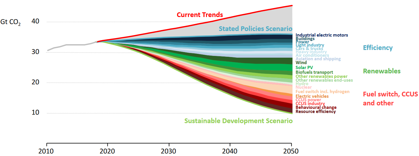 Weltweiter Energiebedarf nach Energieträger und  CO2-Emissionen für die drei Szenarien