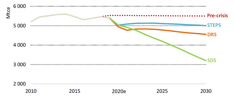 Liniendiagramm 2010 - 2030 der weltweiten Nachfrage nach Kohle je Scenario (SDS, DRS, Steps, Pre-Crisis)