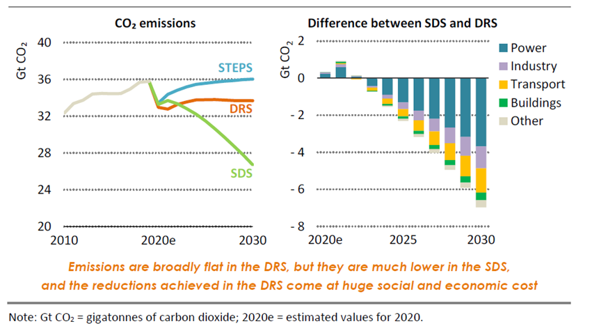 Liniendiagramm der CO2 Emmissionen links und Säulendiagramm der Industrieprozesse nach Szenario rechts