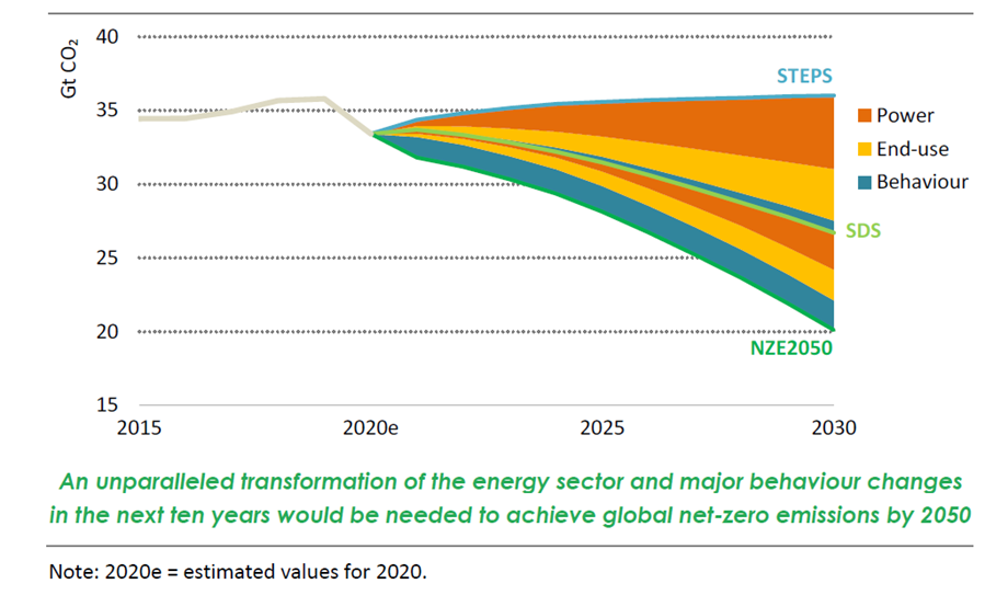 Flächendiagramm: CO2-Emissionen aus dem Energie- und Industriesektor und Reduktionshebel der Szenarien, 2015-2030 (IEA)