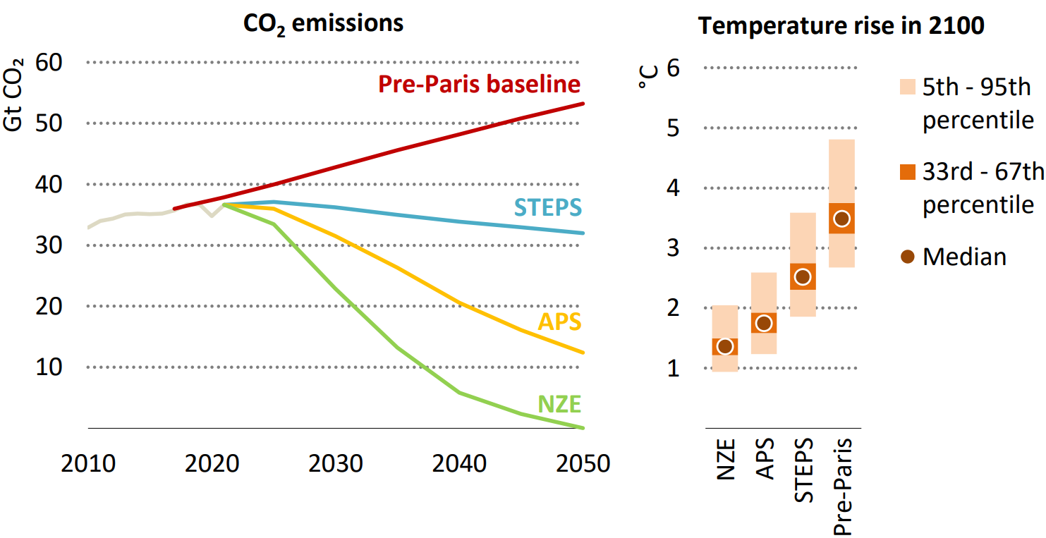 Abbildung 1: Energie- und prozessbedingte CO2-Emissionen, 2010-2050 und Temperaturanstieg im Jahr 2100 nach Szenario 