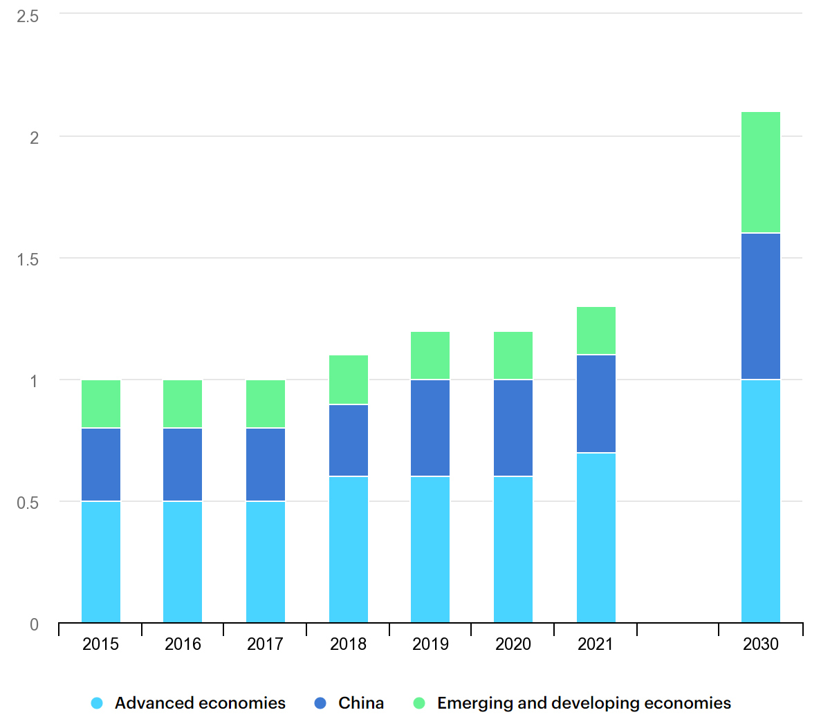 Abbildung 2: Investitionen (in trillion USD) in saubere Energien im Stated Policies Scenario, 2015-2030 