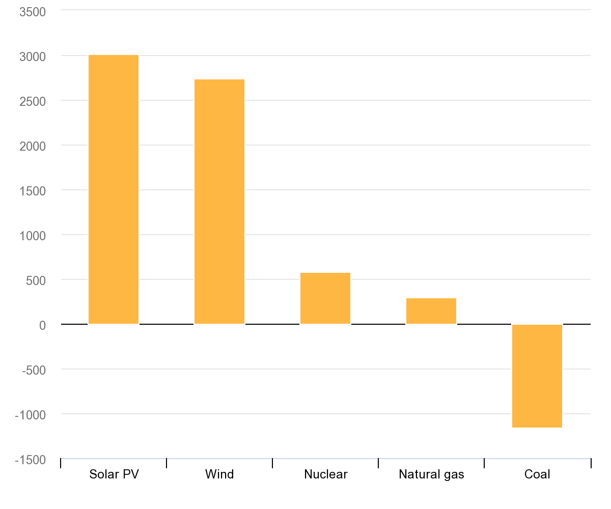 Abbildung 3: Änderung der Stromerzeugung (in TWh) im Stated Policies Scenario zwischen 2021 and 2030 