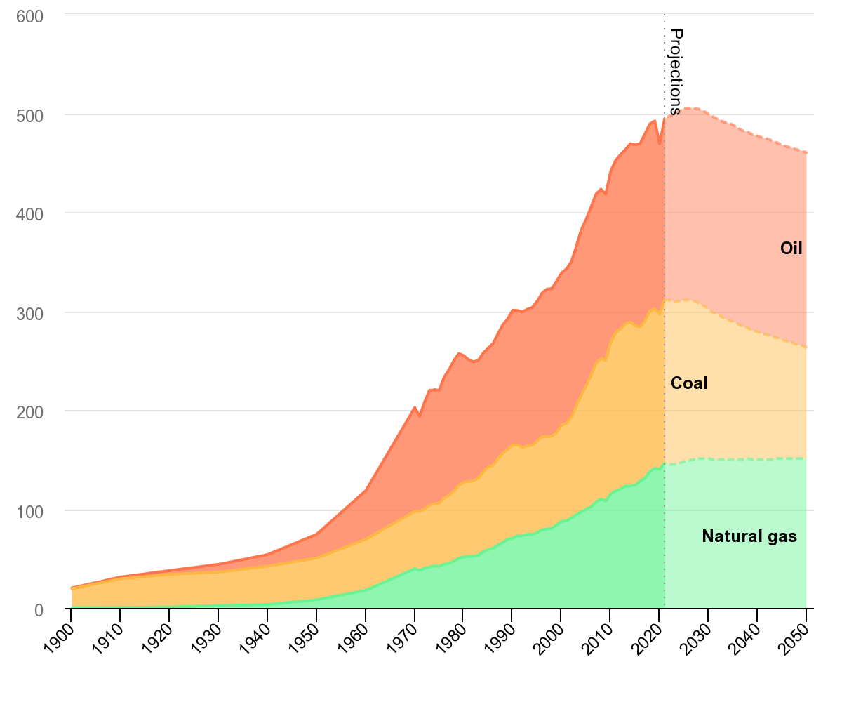 Abbildung 4: Nachfrage nach fossilen Brennstoffen (in EJ) im Stated Policies Scenario, 1900-2050 
