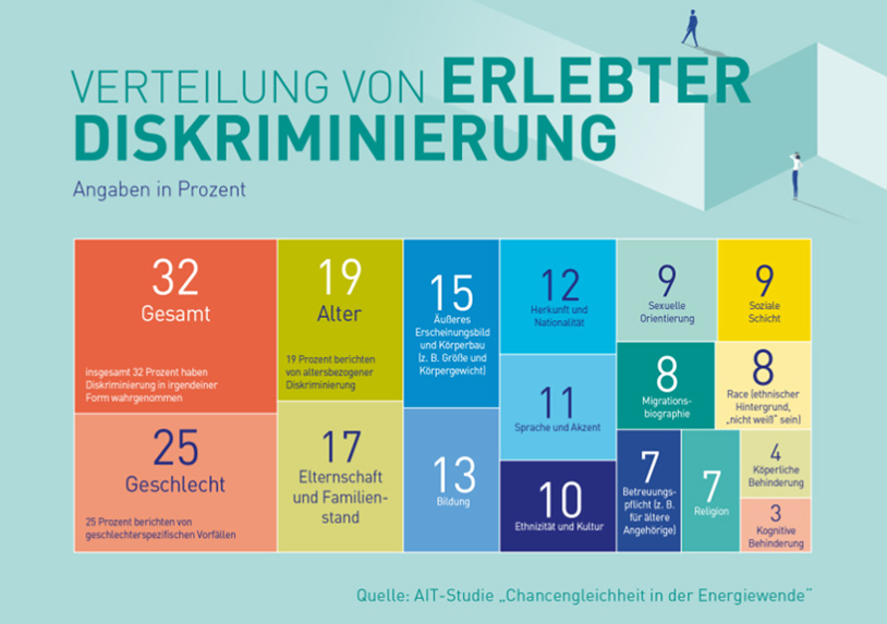 Verteilung von erlebter Diskriminierung in der österreichischen Energiebranche (Quelle: Klima- und Energiefonds)