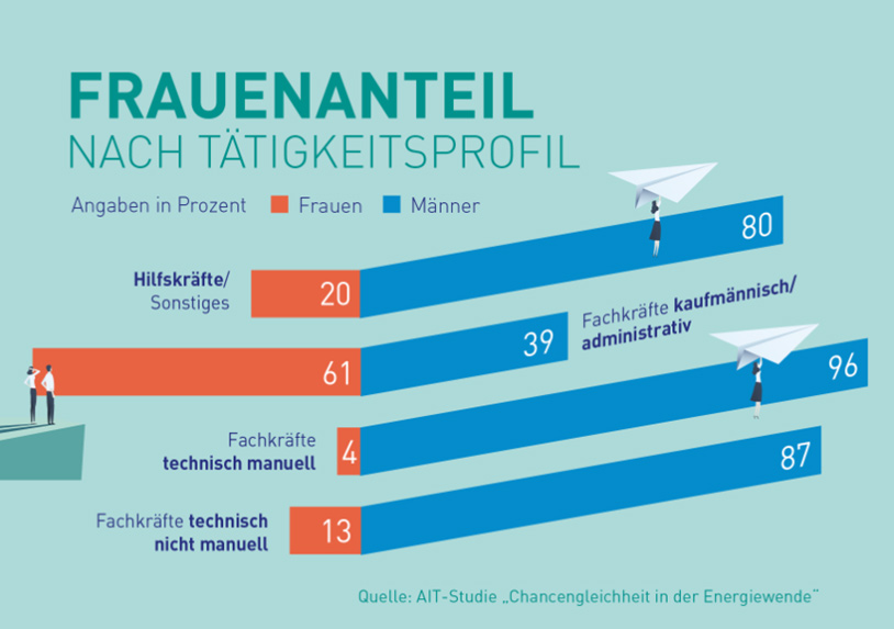 Frauenanteil in der österreichischen Energiebranche nach Tätigkeitsprofil (Quelle: Klima- und Energiefonds)