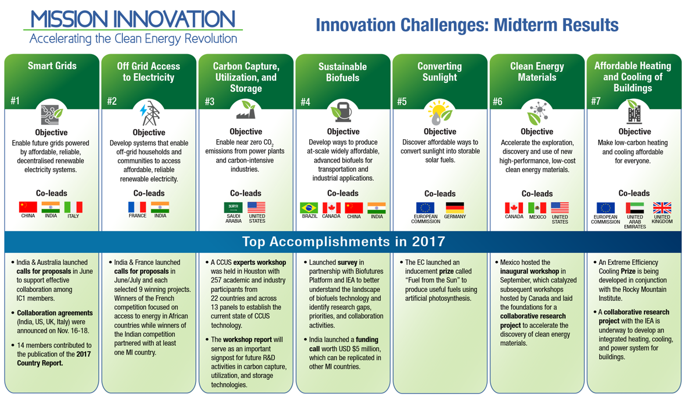 Mission Innovation Challenges – Zwischenbilanz. (c) Mission Innovation